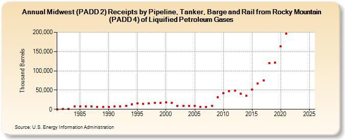 Midwest (PADD 2) Receipts by Pipeline, Tanker, Barge and Rail from Rocky Mountain (PADD 4) of Liquified Petroleum Gases (Thousand Barrels)