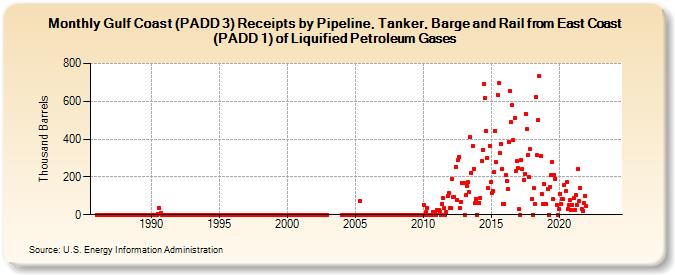 Gulf Coast (PADD 3) Receipts by Pipeline, Tanker, Barge and Rail from East Coast (PADD 1) of Liquified Petroleum Gases (Thousand Barrels)