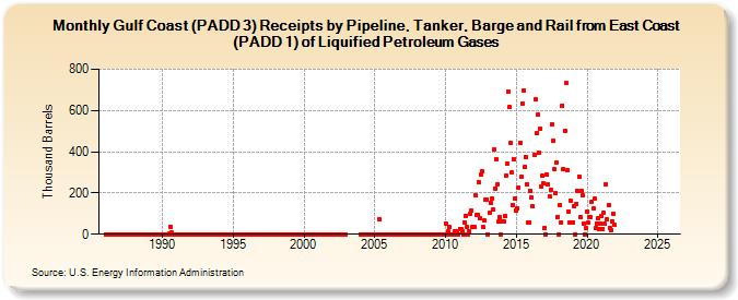 Gulf Coast (PADD 3) Receipts by Pipeline, Tanker, Barge and Rail from East Coast (PADD 1) of Liquified Petroleum Gases (Thousand Barrels)