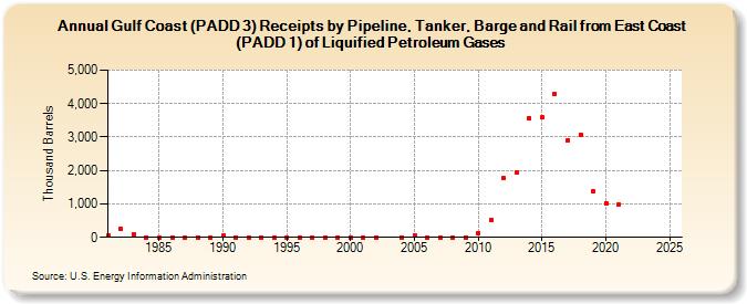 Gulf Coast (PADD 3) Receipts by Pipeline, Tanker, Barge and Rail from East Coast (PADD 1) of Liquified Petroleum Gases (Thousand Barrels)