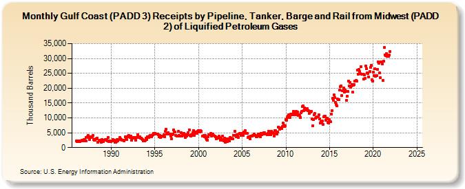 Gulf Coast (PADD 3) Receipts by Pipeline, Tanker, Barge and Rail from Midwest (PADD 2) of Liquified Petroleum Gases (Thousand Barrels)