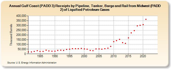 Gulf Coast (PADD 3) Receipts by Pipeline, Tanker, Barge and Rail from Midwest (PADD 2) of Liquified Petroleum Gases (Thousand Barrels)