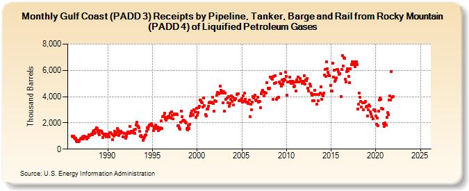 Gulf Coast (PADD 3) Receipts by Pipeline, Tanker, Barge and Rail from Rocky Mountain (PADD 4) of Liquified Petroleum Gases (Thousand Barrels)
