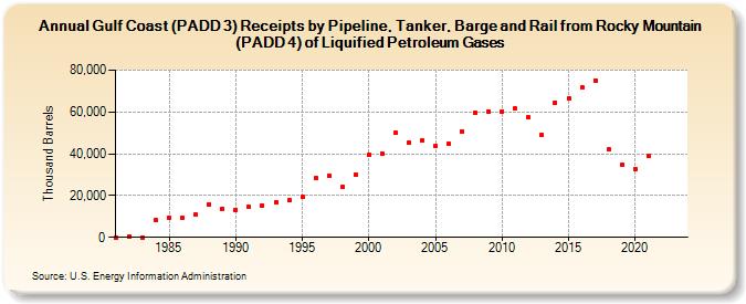 Gulf Coast (PADD 3) Receipts by Pipeline, Tanker, Barge and Rail from Rocky Mountain (PADD 4) of Liquified Petroleum Gases (Thousand Barrels)