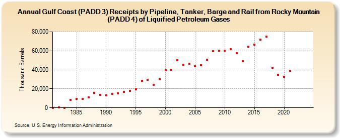 Gulf Coast (PADD 3) Receipts by Pipeline, Tanker, Barge and Rail from Rocky Mountain (PADD 4) of Liquified Petroleum Gases (Thousand Barrels)