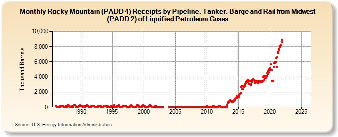 Rocky Mountain (PADD 4) Receipts by Pipeline, Tanker, Barge and Rail from Midwest (PADD 2) of Liquified Petroleum Gases (Thousand Barrels)