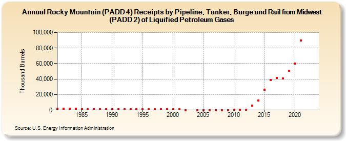 Rocky Mountain (PADD 4) Receipts by Pipeline, Tanker, Barge and Rail from Midwest (PADD 2) of Liquified Petroleum Gases (Thousand Barrels)