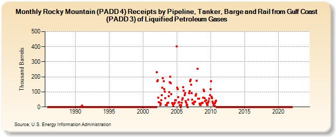 Rocky Mountain (PADD 4) Receipts by Pipeline, Tanker, Barge and Rail from Gulf Coast (PADD 3) of Liquified Petroleum Gases (Thousand Barrels)