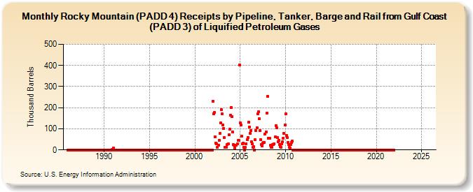 Rocky Mountain (PADD 4) Receipts by Pipeline, Tanker, Barge and Rail from Gulf Coast (PADD 3) of Liquified Petroleum Gases (Thousand Barrels)