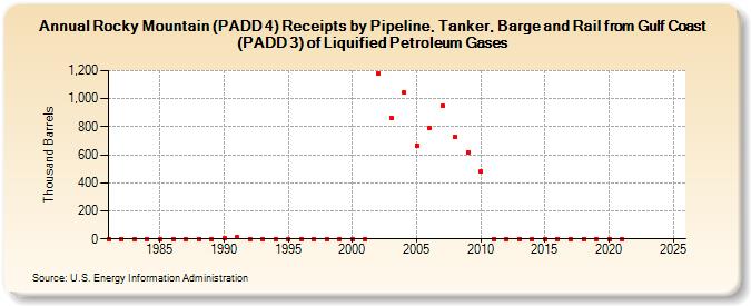 Rocky Mountain (PADD 4) Receipts by Pipeline, Tanker, Barge and Rail from Gulf Coast (PADD 3) of Liquified Petroleum Gases (Thousand Barrels)