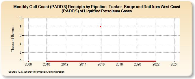 Gulf Coast (PADD 3) Receipts by Pipeline, Tanker, Barge and Rail from West Coast (PADD 5) of Liquified Petroleum Gases (Thousand Barrels)