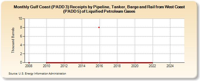 Gulf Coast (PADD 3) Receipts by Pipeline, Tanker, Barge and Rail from West Coast (PADD 5) of Liquified Petroleum Gases (Thousand Barrels)