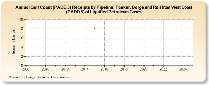 Gulf Coast (PADD 3) Receipts by Pipeline, Tanker, Barge and Rail from West Coast (PADD 5) of Liquified Petroleum Gases (Thousand Barrels)