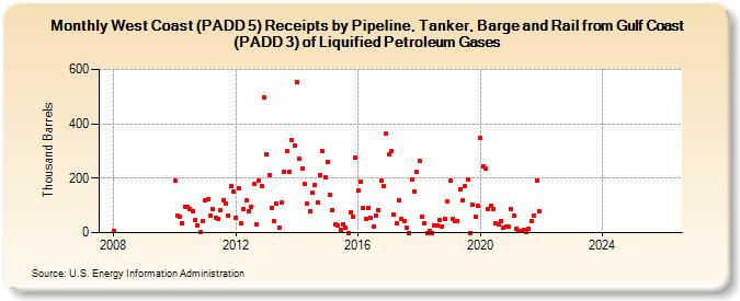 West Coast (PADD 5) Receipts by Pipeline, Tanker, Barge and Rail from Gulf Coast (PADD 3) of Liquified Petroleum Gases (Thousand Barrels)