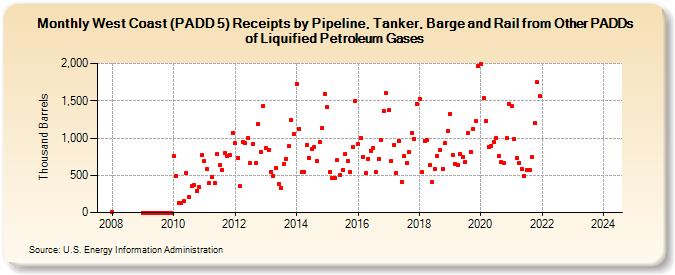 West Coast (PADD 5) Receipts by Pipeline, Tanker, Barge and Rail from Other PADDs of Liquified Petroleum Gases (Thousand Barrels)