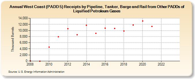 West Coast (PADD 5) Receipts by Pipeline, Tanker, Barge and Rail from Other PADDs of Liquified Petroleum Gases (Thousand Barrels)