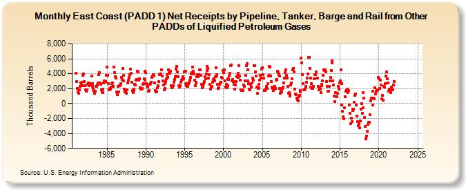 East Coast (PADD 1) Net Receipts by Pipeline, Tanker, Barge and Rail from Other PADDs of Liquified Petroleum Gases (Thousand Barrels)