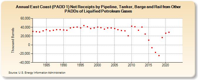 East Coast (PADD 1) Net Receipts by Pipeline, Tanker, Barge and Rail from Other PADDs of Liquified Petroleum Gases (Thousand Barrels)