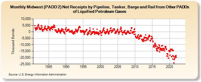 Midwest (PADD 2) Net Receipts by Pipeline, Tanker, Barge and Rail from Other PADDs of Liquified Petroleum Gases (Thousand Barrels)