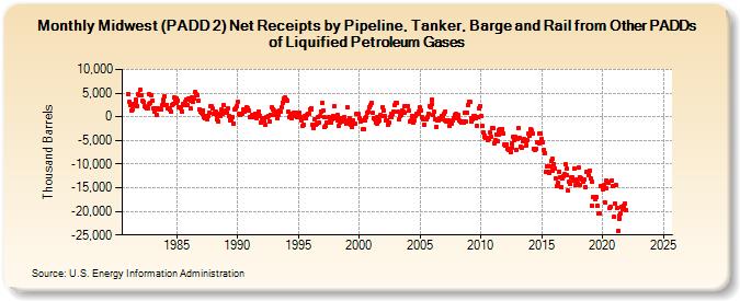 Midwest (PADD 2) Net Receipts by Pipeline, Tanker, Barge and Rail from Other PADDs of Liquified Petroleum Gases (Thousand Barrels)