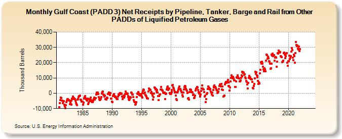 Gulf Coast (PADD 3) Net Receipts by Pipeline, Tanker, Barge and Rail from Other PADDs of Liquified Petroleum Gases (Thousand Barrels)