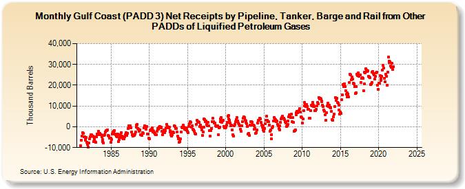 Gulf Coast (PADD 3) Net Receipts by Pipeline, Tanker, Barge and Rail from Other PADDs of Liquified Petroleum Gases (Thousand Barrels)