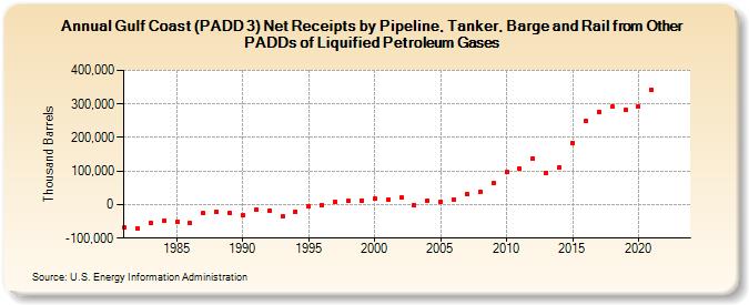 Gulf Coast (PADD 3) Net Receipts by Pipeline, Tanker, Barge and Rail from Other PADDs of Liquified Petroleum Gases (Thousand Barrels)
