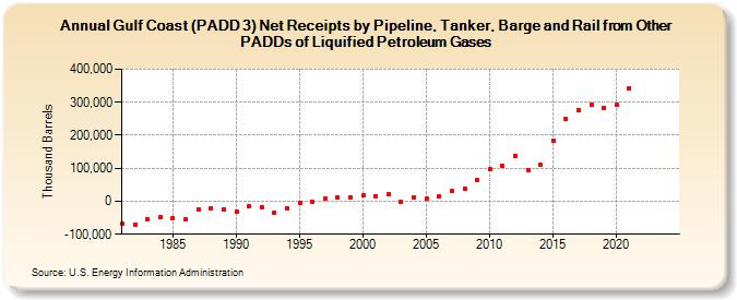 Gulf Coast (PADD 3) Net Receipts by Pipeline, Tanker, Barge and Rail from Other PADDs of Liquified Petroleum Gases (Thousand Barrels)