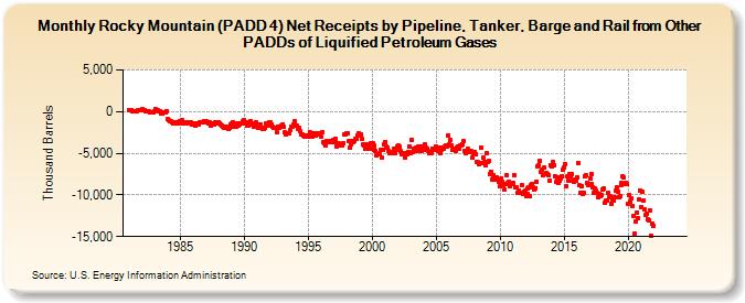 Rocky Mountain (PADD 4) Net Receipts by Pipeline, Tanker, Barge and Rail from Other PADDs of Liquified Petroleum Gases (Thousand Barrels)