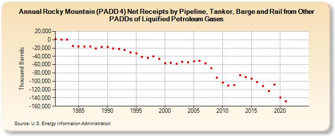 Rocky Mountain (PADD 4) Net Receipts by Pipeline, Tanker, Barge and Rail from Other PADDs of Liquified Petroleum Gases (Thousand Barrels)