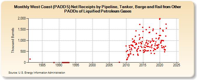 West Coast (PADD 5) Net Receipts by Pipeline, Tanker, Barge and Rail from Other PADDs of Liquified Petroleum Gases (Thousand Barrels)