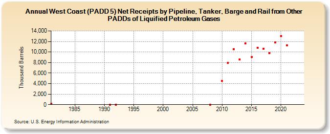West Coast (PADD 5) Net Receipts by Pipeline, Tanker, Barge and Rail from Other PADDs of Liquified Petroleum Gases (Thousand Barrels)