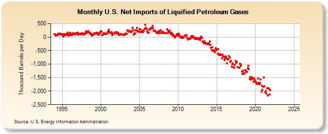 U.S. Net Imports of Liquified Petroleum Gases (Thousand Barrels per Day)