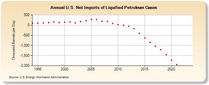 U.S. Net Imports of Liquified Petroleum Gases (Thousand Barrels per Day)