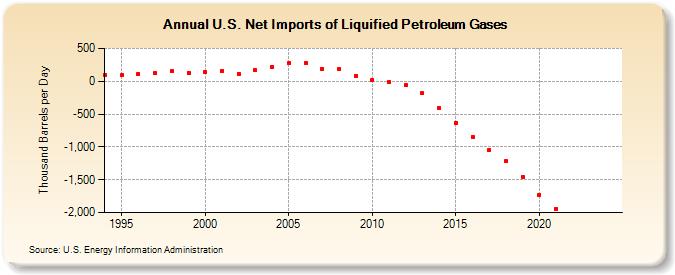 U.S. Net Imports of Liquified Petroleum Gases (Thousand Barrels per Day)
