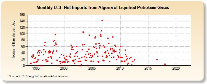 U.S. Net Imports from Algeria of Liquified Petroleum Gases (Thousand Barrels per Day)