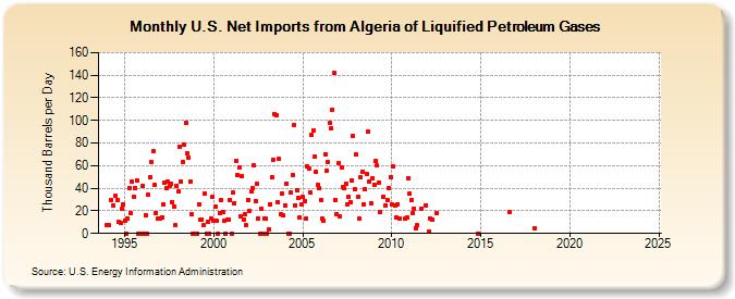 U.S. Net Imports from Algeria of Liquified Petroleum Gases (Thousand Barrels per Day)