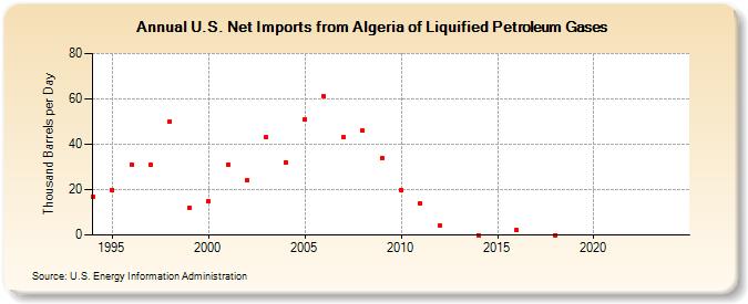 U.S. Net Imports from Algeria of Liquified Petroleum Gases (Thousand Barrels per Day)