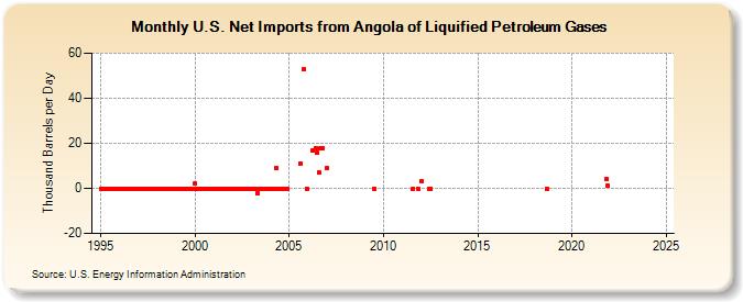 U.S. Net Imports from Angola of Liquified Petroleum Gases (Thousand Barrels per Day)