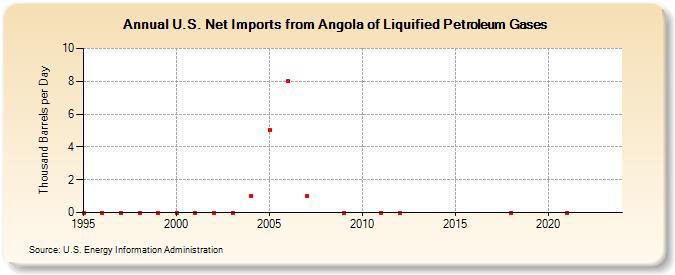 U.S. Net Imports from Angola of Liquified Petroleum Gases (Thousand Barrels per Day)