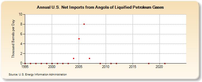 U.S. Net Imports from Angola of Liquified Petroleum Gases (Thousand Barrels per Day)