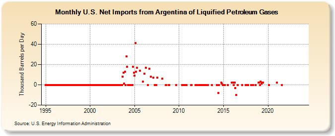 U.S. Net Imports from Argentina of Liquified Petroleum Gases (Thousand Barrels per Day)