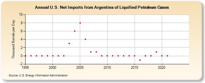 U.S. Net Imports from Argentina of Liquified Petroleum Gases (Thousand Barrels per Day)