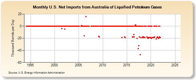 U.S. Net Imports from Australia of Liquified Petroleum Gases (Thousand Barrels per Day)