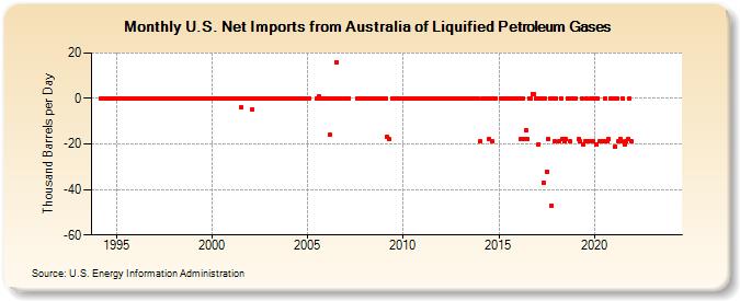 U.S. Net Imports from Australia of Liquified Petroleum Gases (Thousand Barrels per Day)