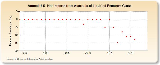 U.S. Net Imports from Australia of Liquified Petroleum Gases (Thousand Barrels per Day)