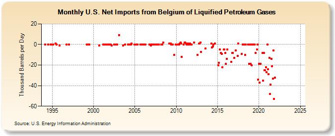 U.S. Net Imports from Belgium of Liquified Petroleum Gases (Thousand Barrels per Day)