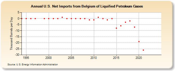 U.S. Net Imports from Belgium of Liquified Petroleum Gases (Thousand Barrels per Day)