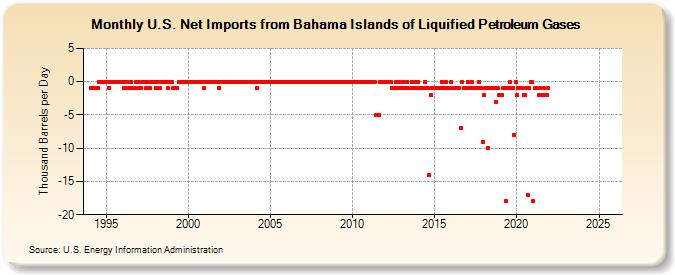 U.S. Net Imports from Bahama Islands of Liquified Petroleum Gases (Thousand Barrels per Day)