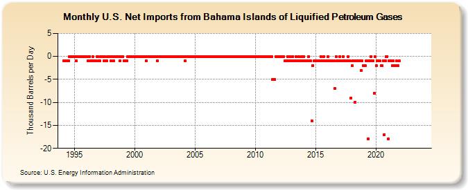 U.S. Net Imports from Bahama Islands of Liquified Petroleum Gases (Thousand Barrels per Day)